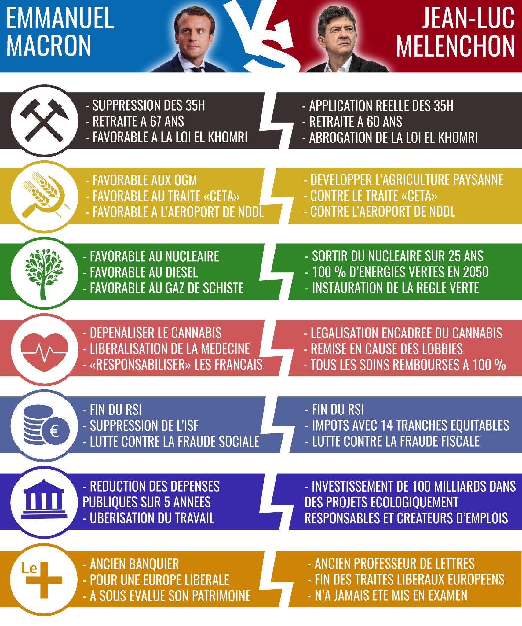 Comparatif des projets Macron et Mélenchon