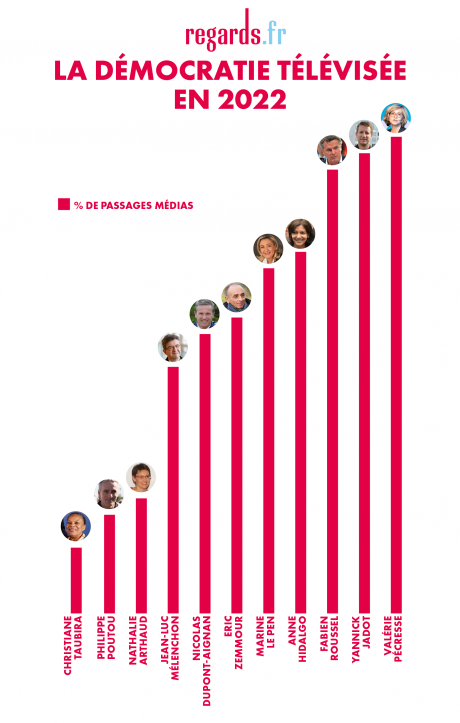 Quels candidats sont surmédiatisés ? sous-médiatisés ? Candidats_surmedias